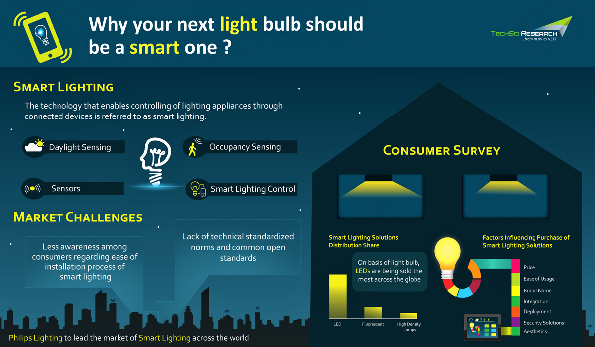  Smart Lighting Market